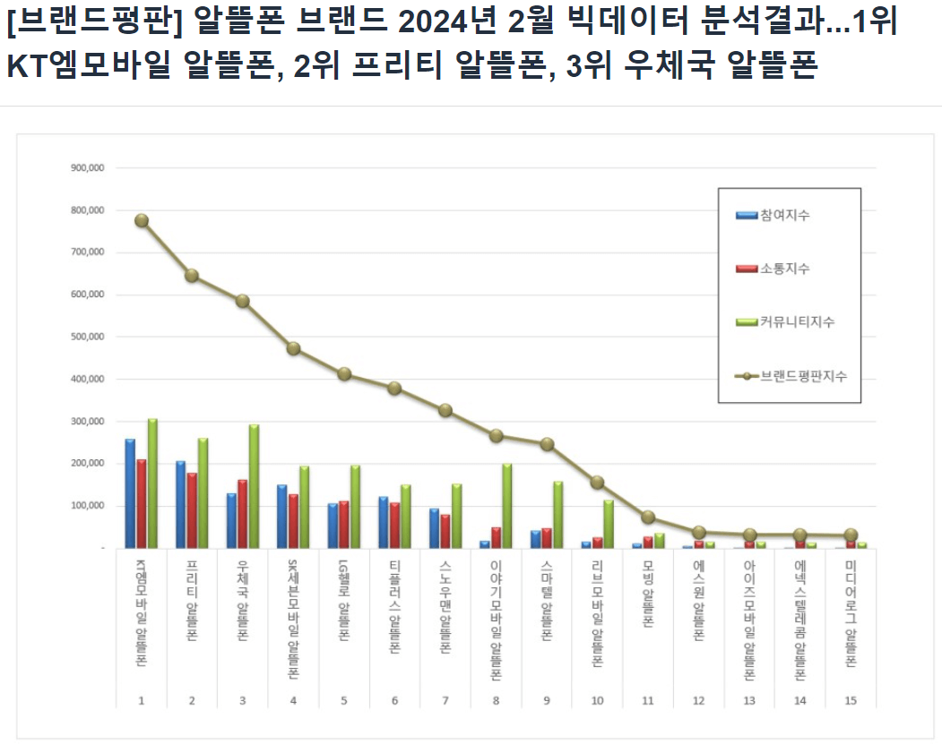알뜰폰 브랜드 평판지수 2024년 3월 기준