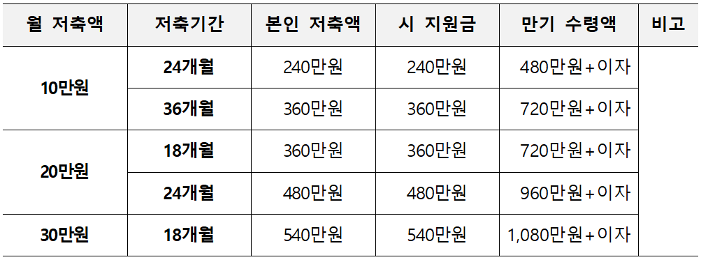 월 저축가능 금액과 지원금