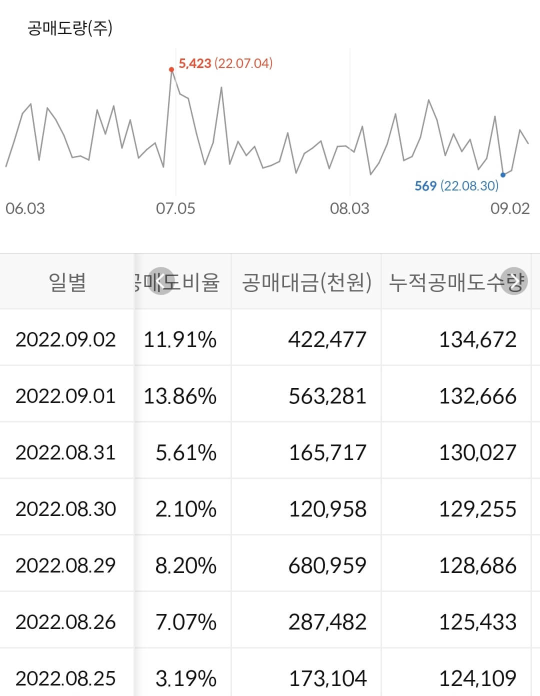 솔브레인 누적 공매도 수급
