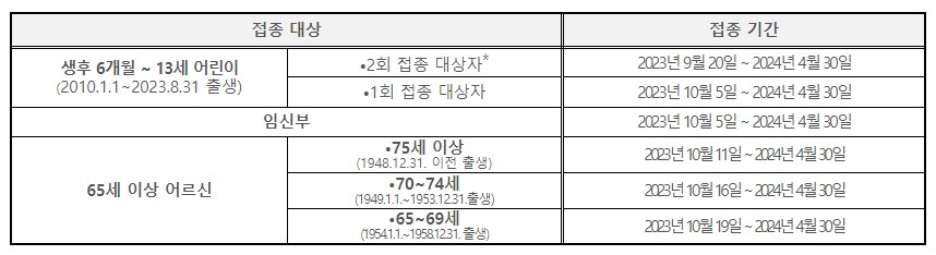 독감 예방 접종 대상 및 접종 기간 표