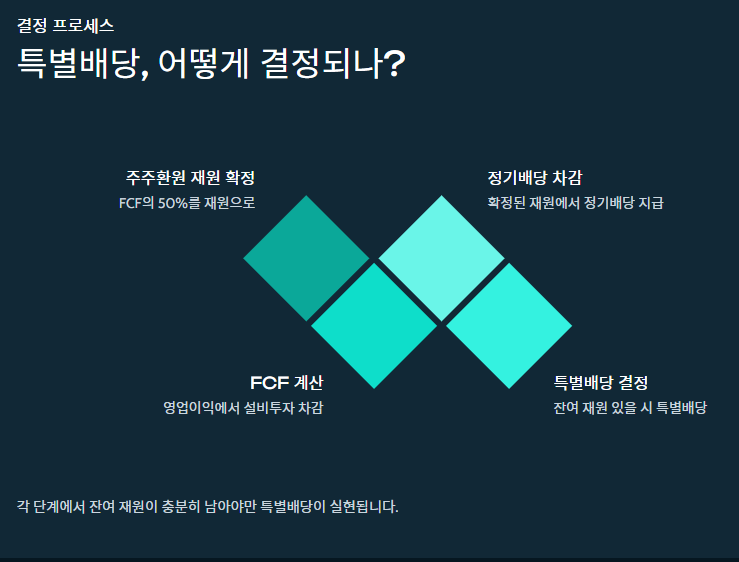 삼성전자-특별배당-결정-프로세스-주주환원-재원확정-정기배당-차감-FCF계산-과정-이미지