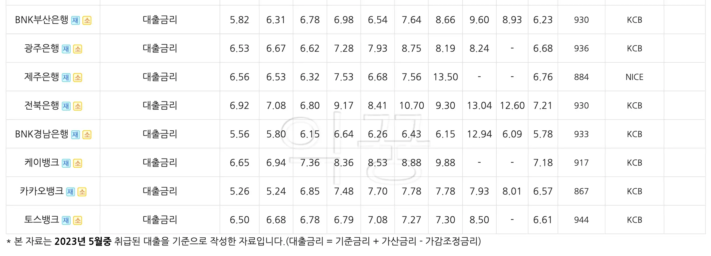 마이너스통증 금리 전국 은행 비교표2