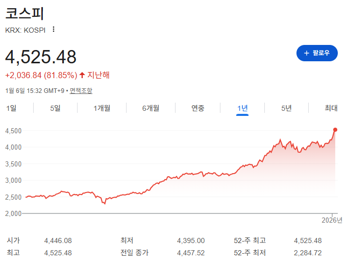 코스피가 하루 3.4% 이상 급등하며 4,450선을 돌파, 역대급 상승장을 기록 중입니다.