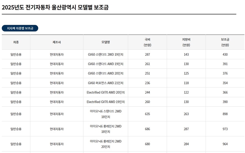 2025년 울산광역시 전기차 모델별 보조금 한도 조회방법