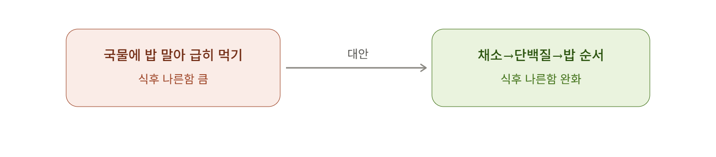 급하게 국물에 말아 먹는 습관 대신 채소, 단백질, 밥 순서로 먹기