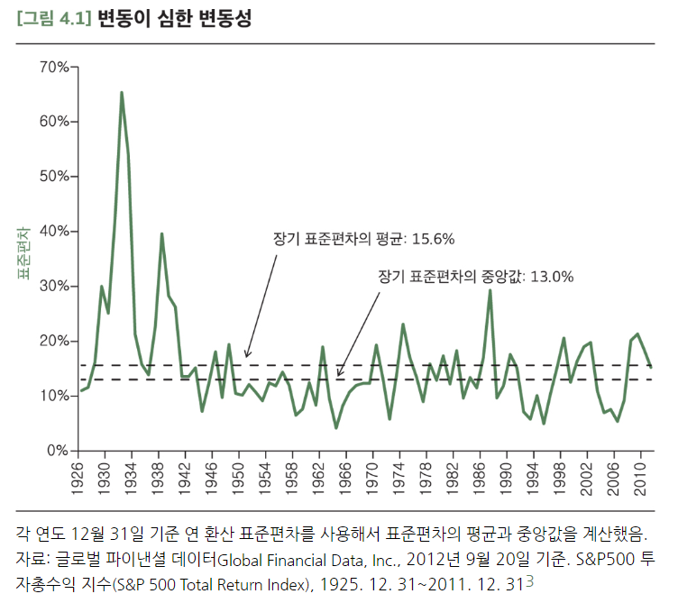 4장 과거 어느 때보다도 커진 변동성? 관련 이미지