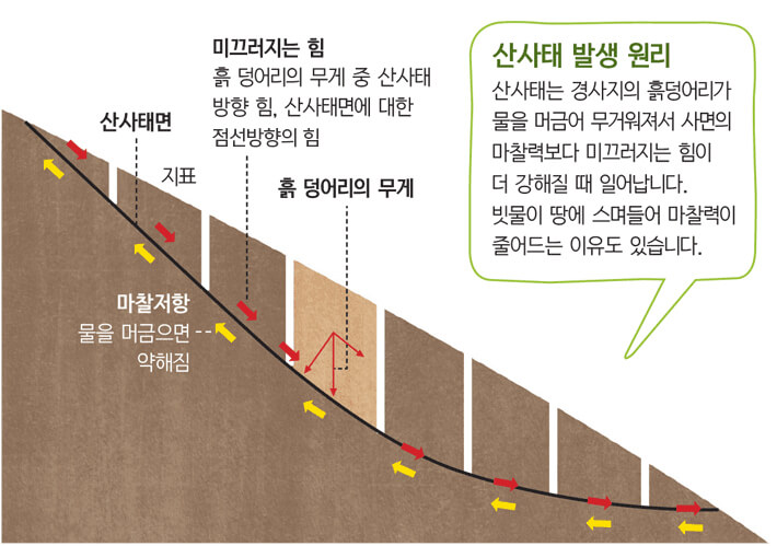 산사태-발생원리