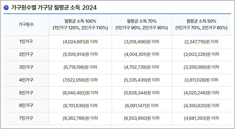 2024 전년도 가구원수별 월평균 소득