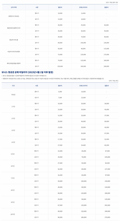 대한항공 보너스 항공권 마일리지 차감액 변화