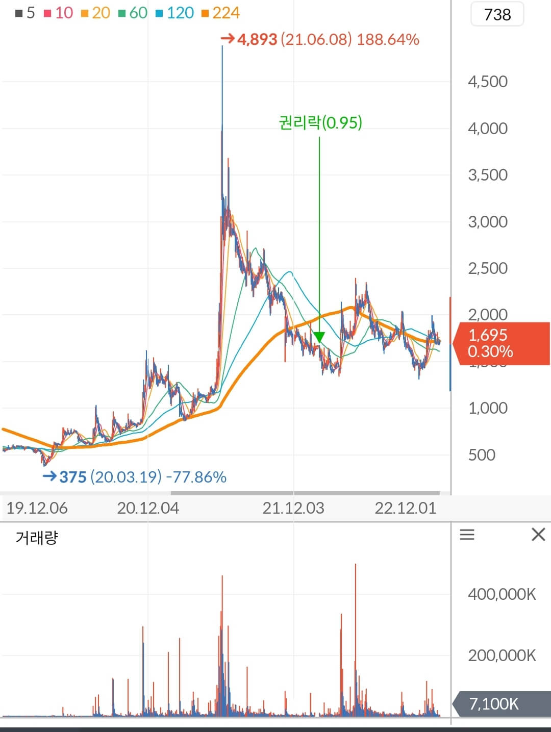 대한전선 주가 차트