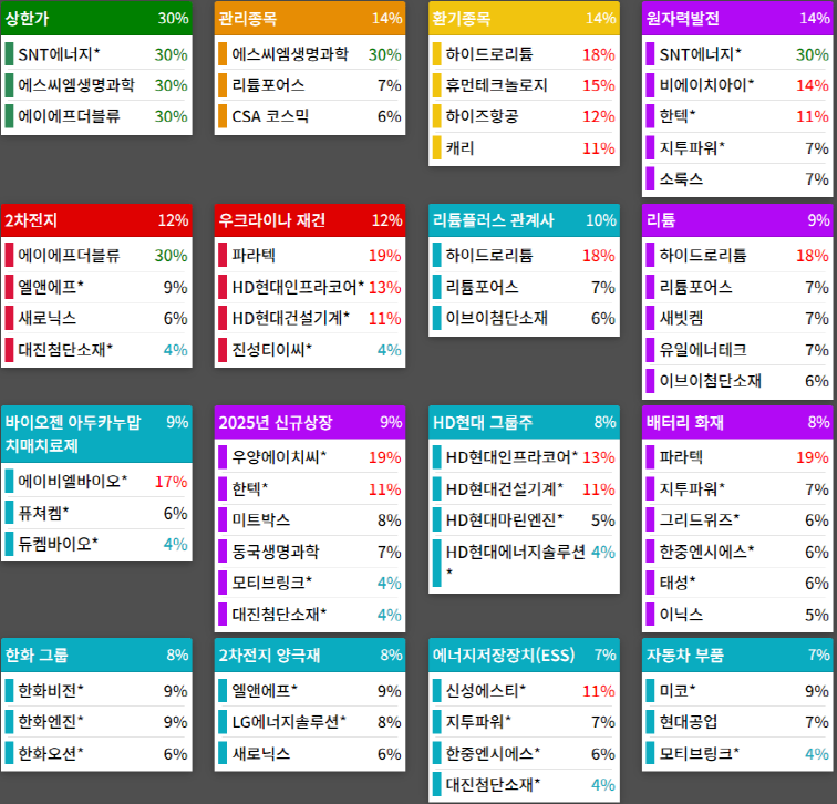테마에 따른 종목 상승