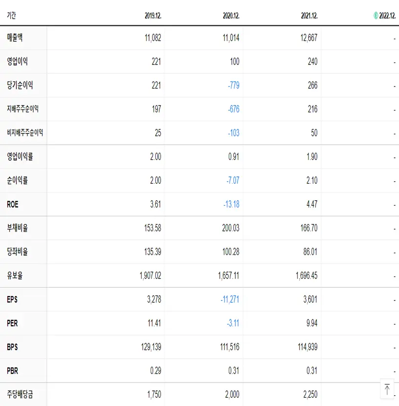 예스코홀딩스 재무제표