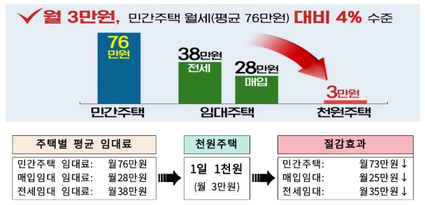 신혼부부/천원주택/신생아/특례/디딤돌