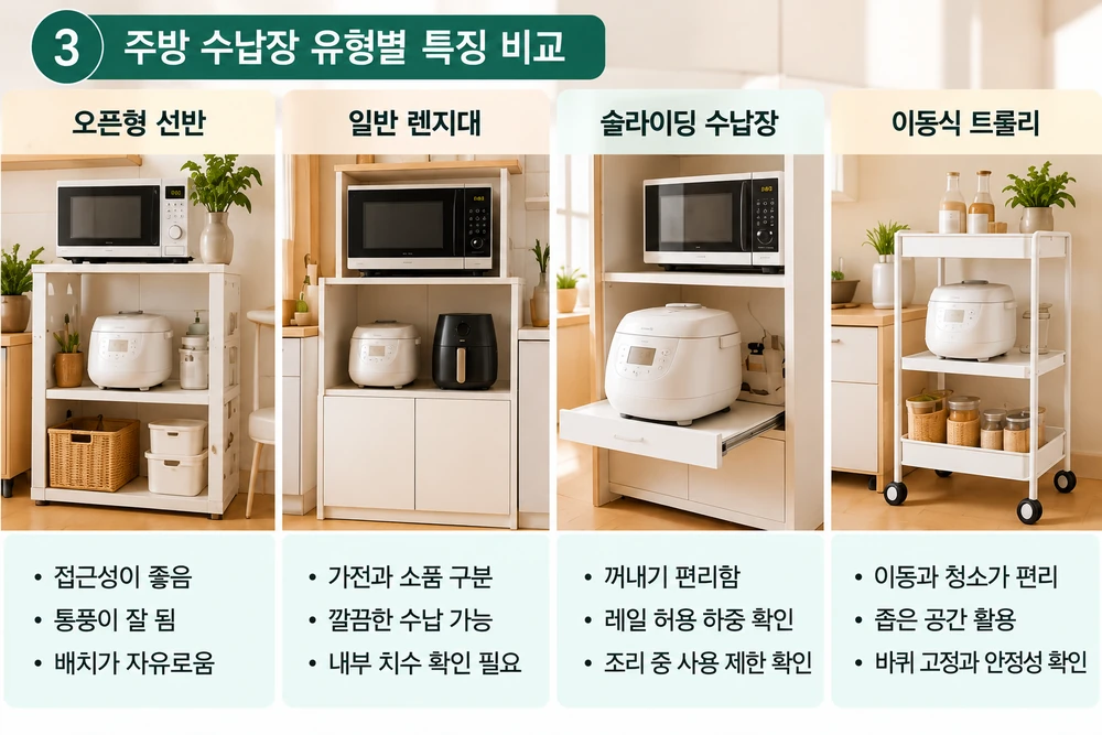 주방 수납장 배치에 활용하는 오픈형 선반, 일반 렌지대, 슬라이딩 수납장, 이동식 트롤리의 구조와 수납 편의성, 설치 시 주의사항을 비교한 이미지