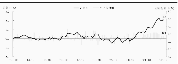 연도별 소비자 물가 상승률