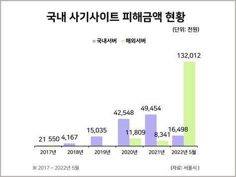 사기당했을때