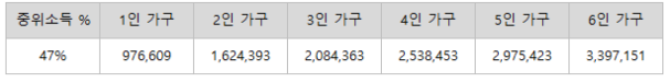 중위소득47%