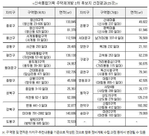 신속통합기획재개발