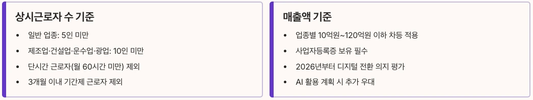 2026년 소상공인 정책 자금 기본 자격 요건 정리
