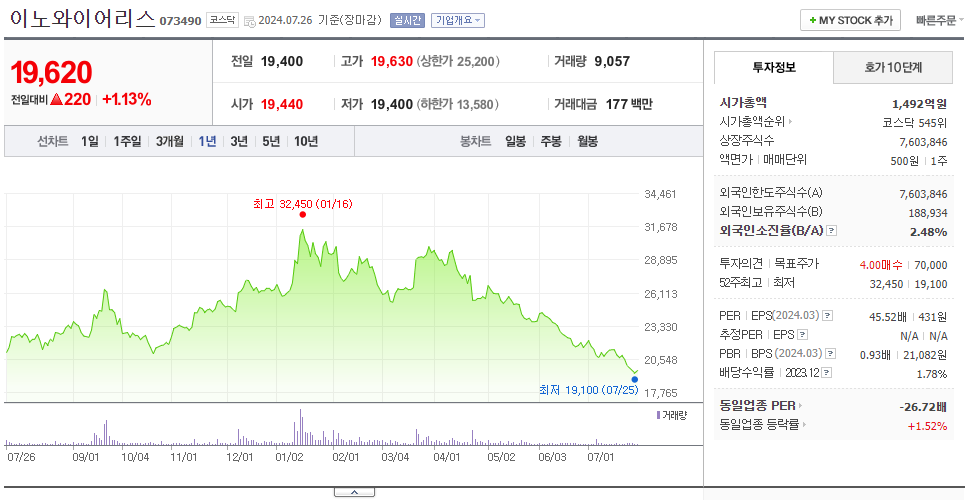 이노와이어리스_주가