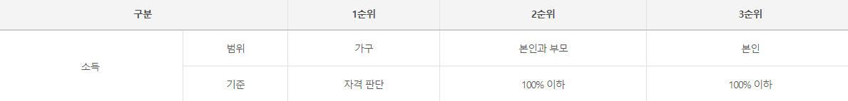 청년매입임대주택 소득 조건