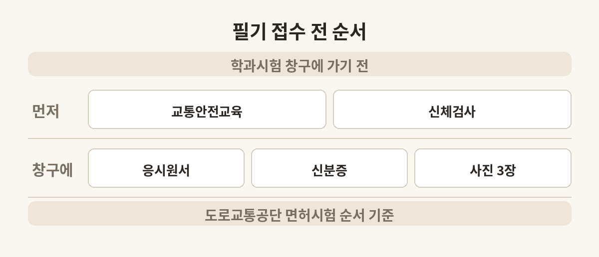 운전면허 학과시험 접수 전에 끝낼 단계와 창구에 낼 것