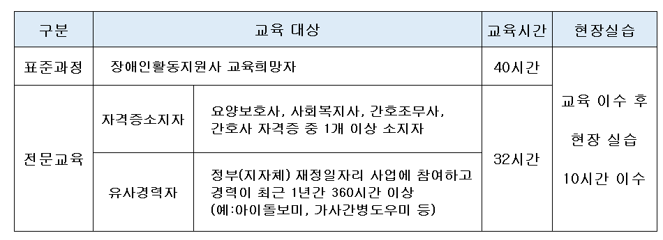 장애인활동지원사 교육기관(요양보호사와 다른점)