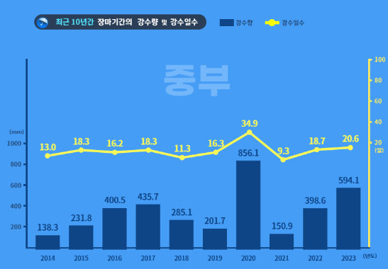 2024년 장마 시작