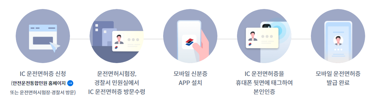 모바일 운전면허증 발급방법