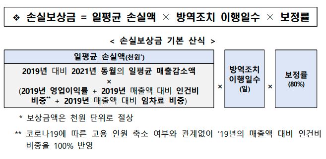 자영업자_소상공인_손실보상_산정기준