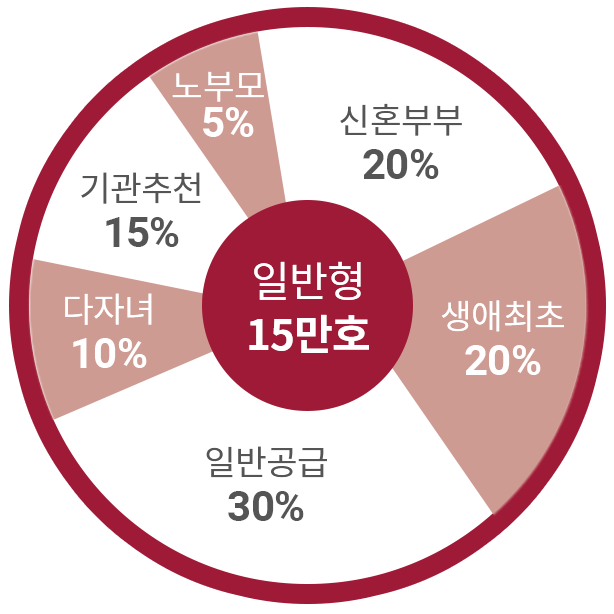 동작구-수방사-사전청약-뉴홈-일반형