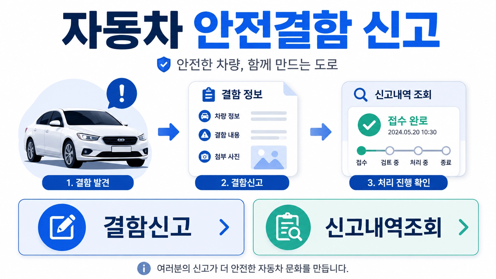 자동차 안전결함 신고에서 신고내역 처리상태 조회까지의 흐름을 보여주는 대표 이미지