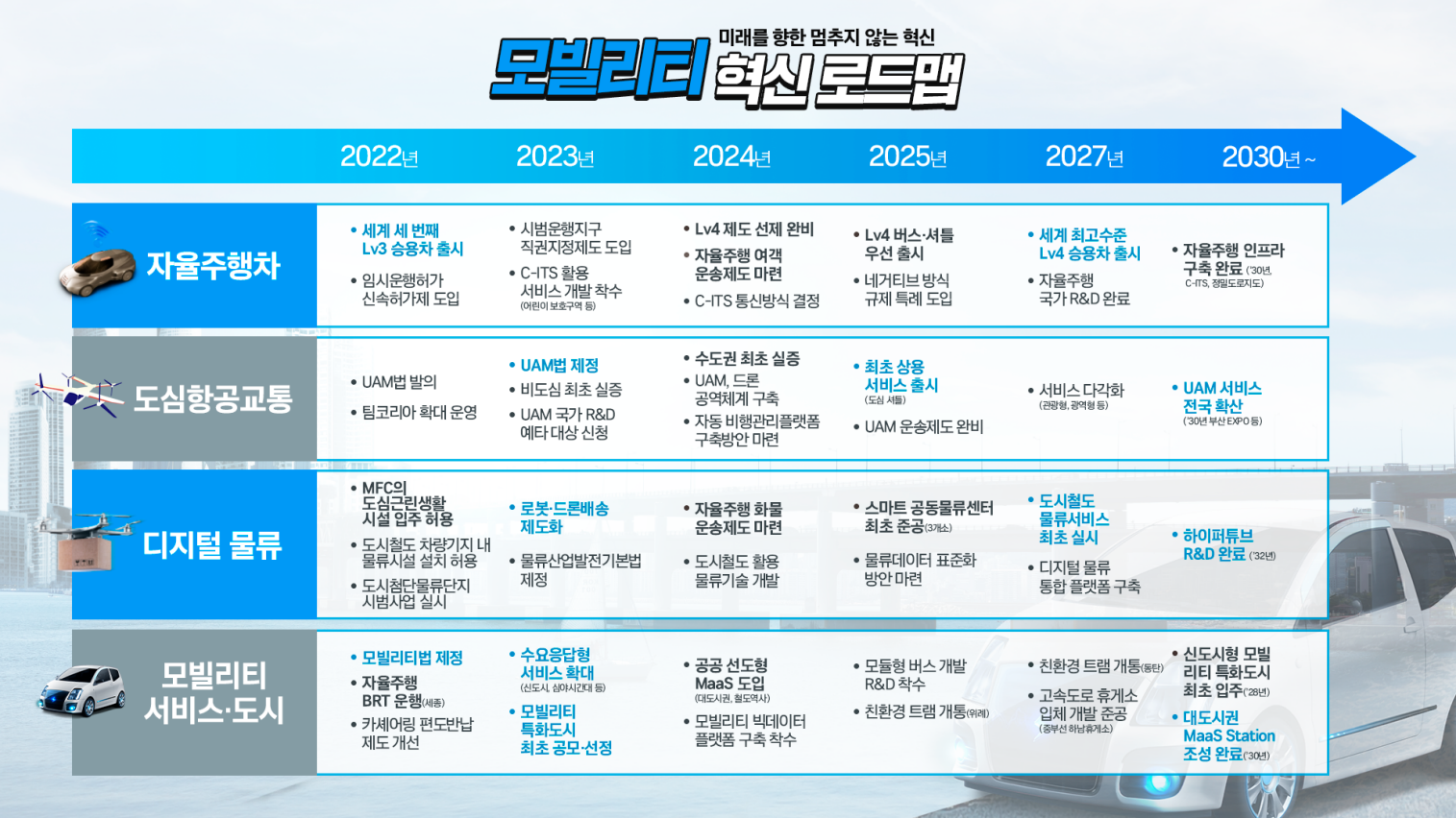 국토교통부 「모빌리티 혁신 로드맵」