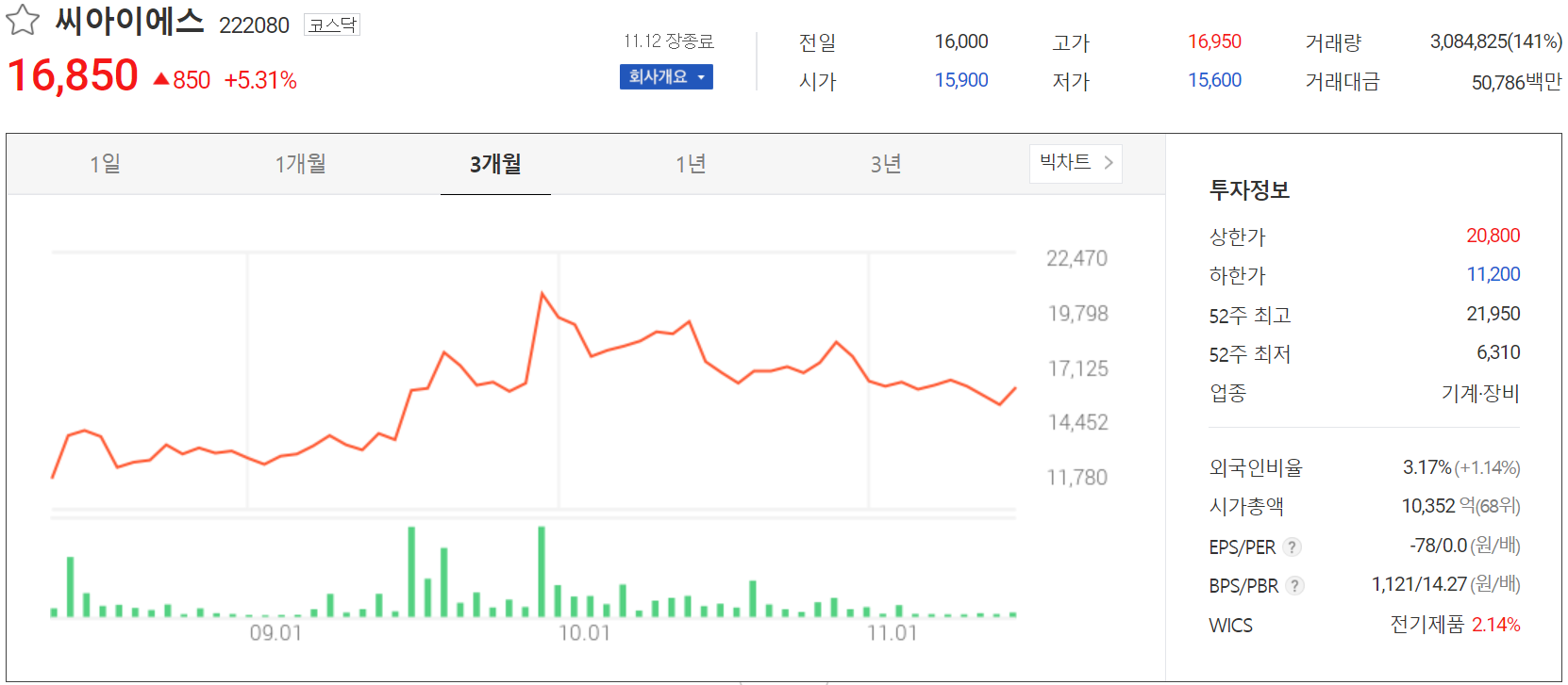 씨아이에스 주가 정보(2021.11.12)