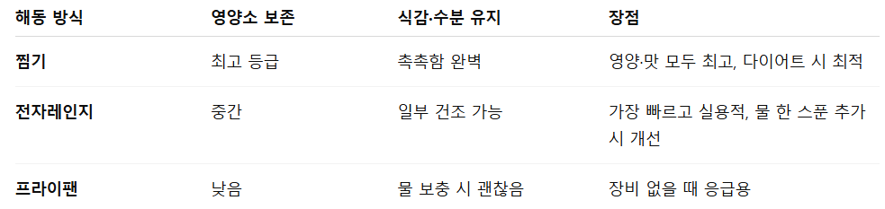 효율적인 해동 방식 비교