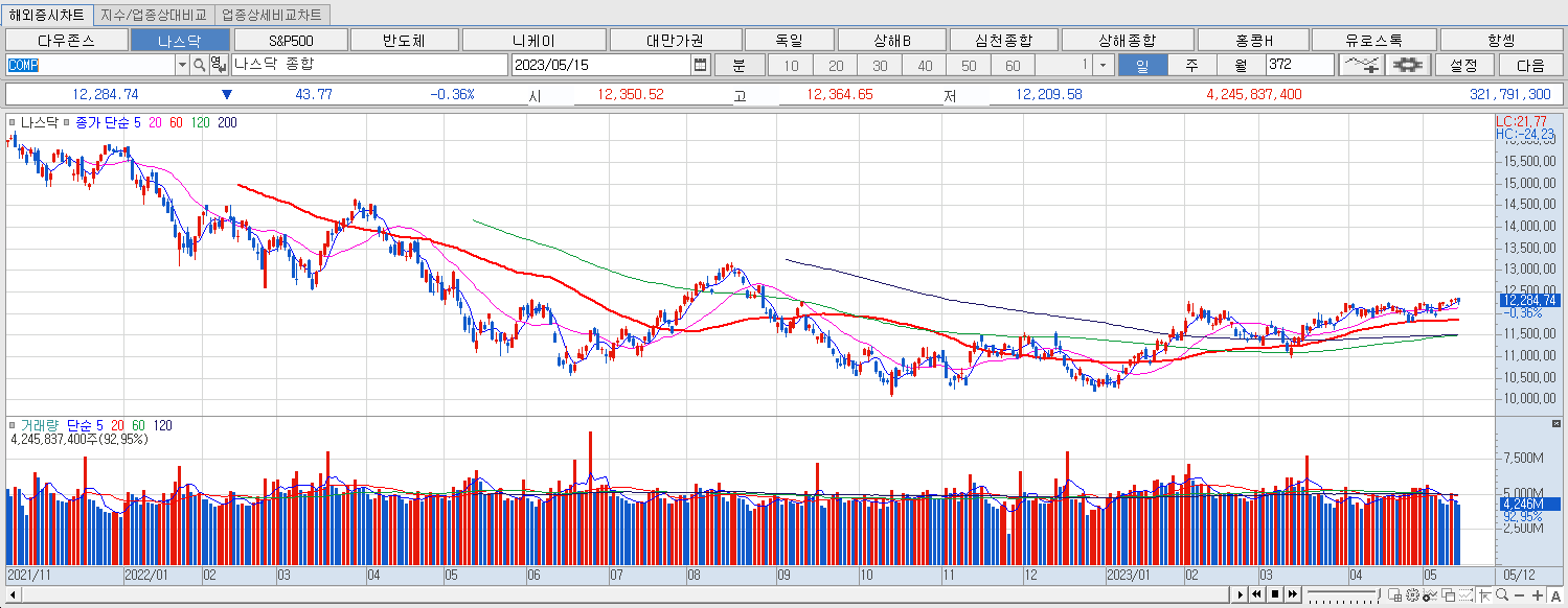 5.15 나스닥 마감챠트