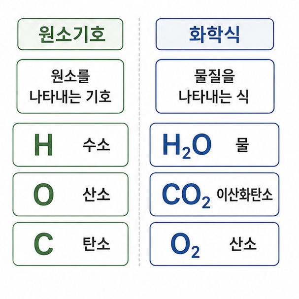 H와 O 같은 원소기호와 H2O, CO2 같은 화학식의 차이를 비교해서 보여주는 그림