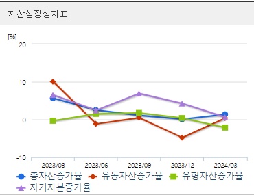 삼천당제약 주가 분기 자산성장성지표