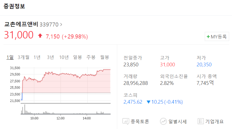 교촌에프앤비 주가