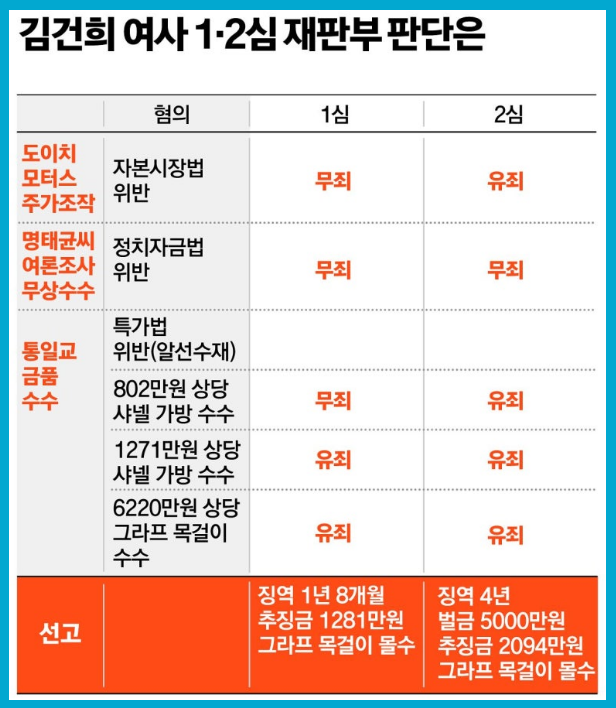 김건희 항소심&middot;2심 선고 판결&middot;재판부 판사