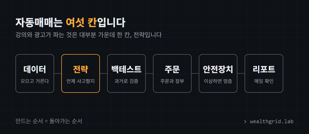 자동매매는 데이터, 전략, 백테스트, 주문, 안전장치, 리포트 여섯 칸으로 나뉜다