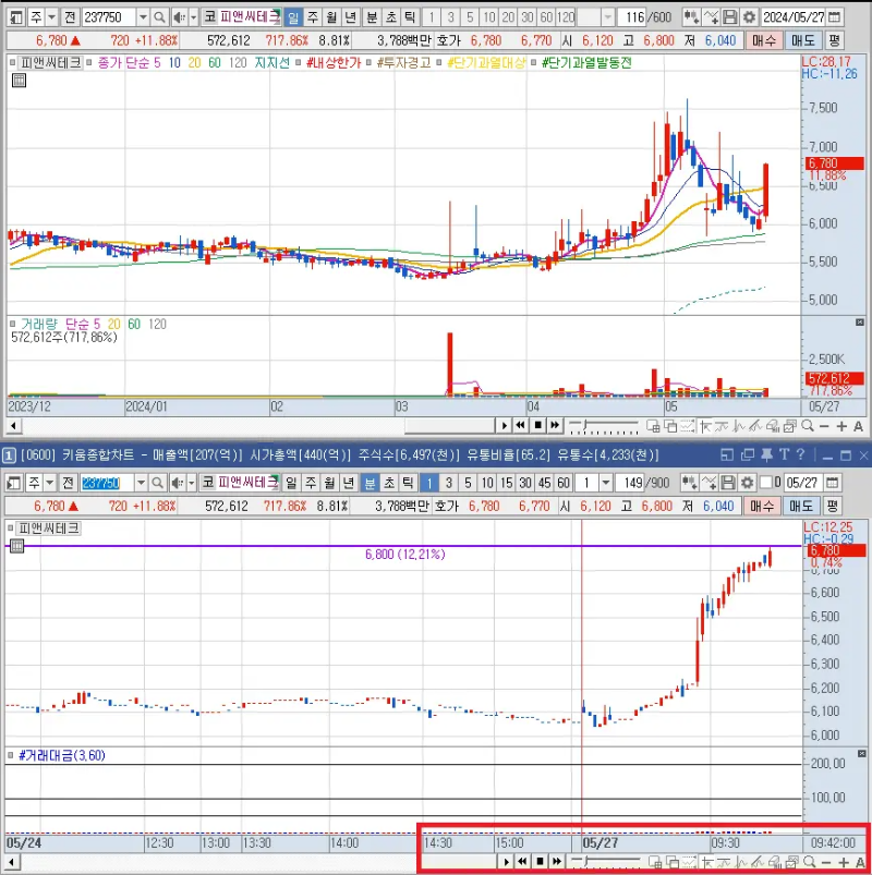 피앤씨테크 차트