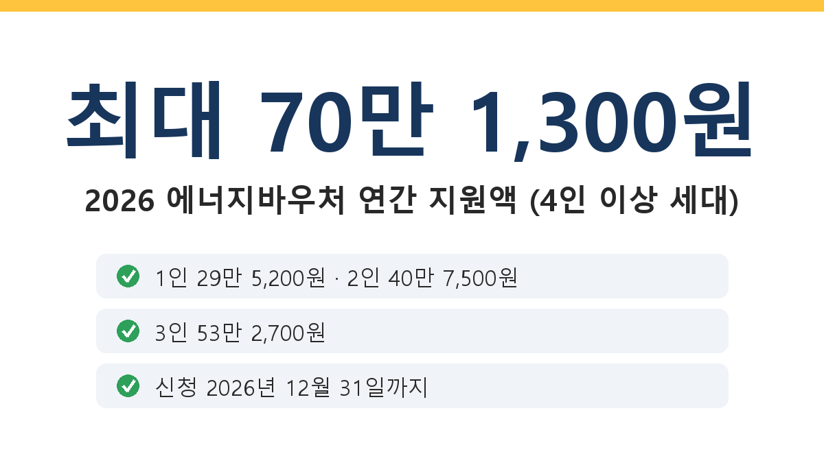 2026 에너지바우처 세대원수별 연간 지원금액 최대 70만 1300원