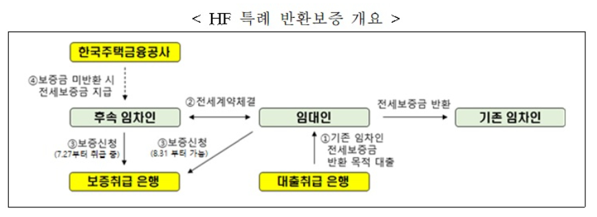 특례 전세보증금반환보증