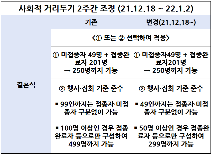 사회적 거리두기 결혼식 제한