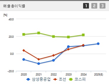 삼성중공업 주가 전망 매출총이익 (0416)