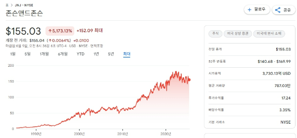 존슨앤존슨 차트이미지