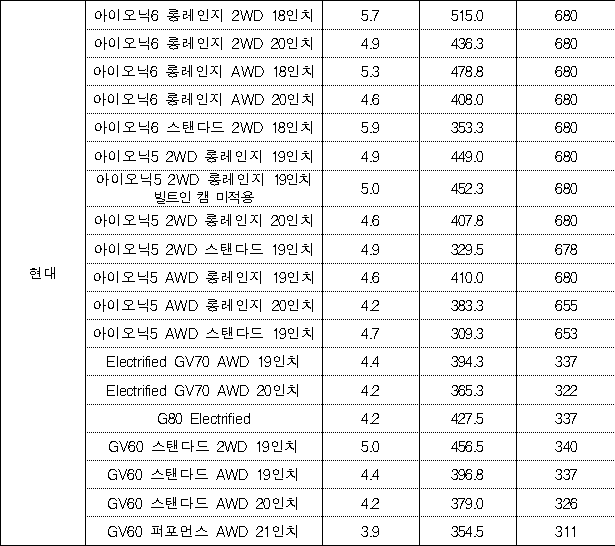 현대차 보조금 확인