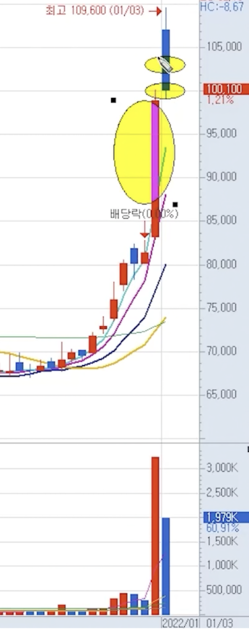 .눌림목 매매 강한 상승 신호인 상승형 음봉