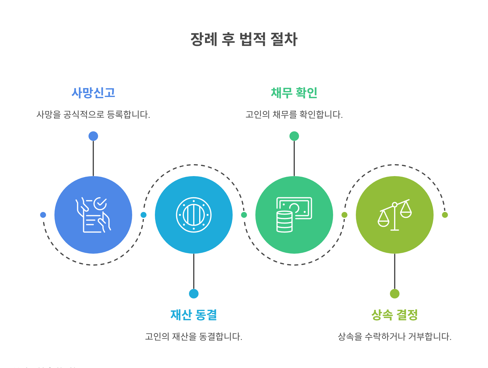 장례 이후 바로 확인해야 할 절차